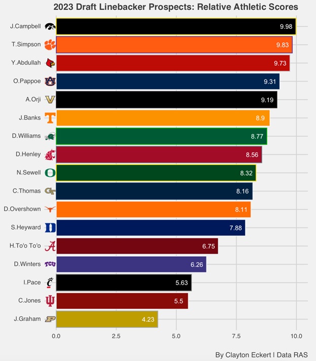 2023 Draft Linebacker Prospects Relative Athletic Scores (RAS