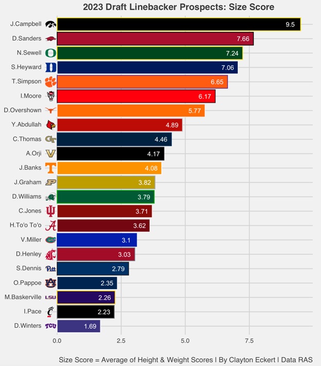 2023 Draft Linebacker Prospects Relative Athletic Scores (RAS