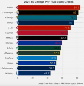 Eckert’s Examinations: 2021 College TE Run Blocking Data - Steelers Depot