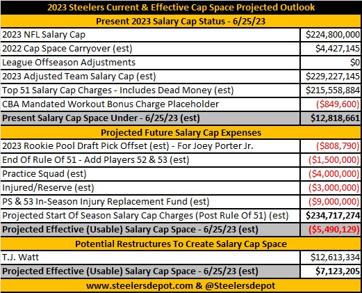Steelers 2023 Salary Cap Primer Series: Part 1 – Current Estimated