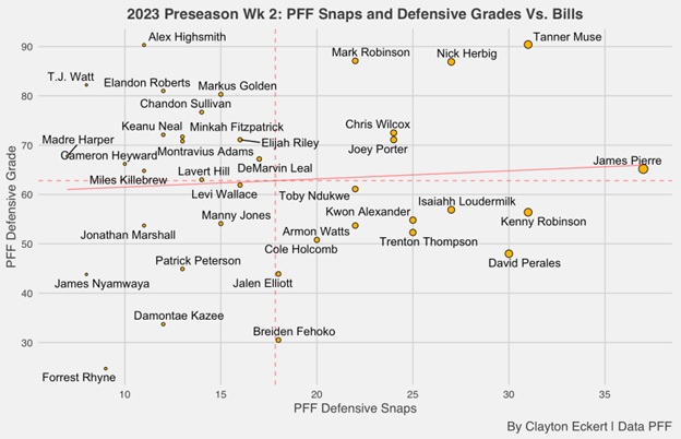 Analyzing the Steelers offensive PFF grades for the 2022 preseason