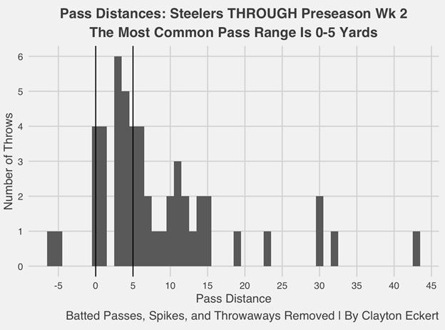 Steelers Quarterback Passing Locations: Preseason Game 2 Vs. Bills -  Steelers Depot