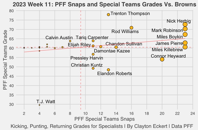 Steelers vs. Browns Week 11: PFF grades and total snapshots
