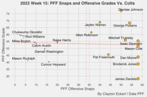 Steelers Vs. Colts Week 15: PFF Grades And Total Snaps - Steelers Depot