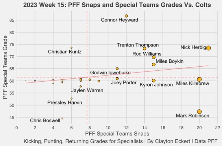 Steelers Vs. Colts Week 15: PFF Grades And Total Snaps - Steelers Depot