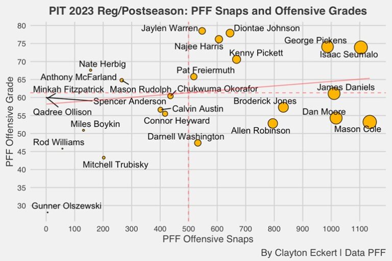 Steelers 2023 Season: Final PFF Grades And Total Snaps - Steelers Depot