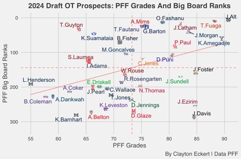 2024 NFL Draft OT Prospects PFF Grades, Big Board Ranks Steelers Depot