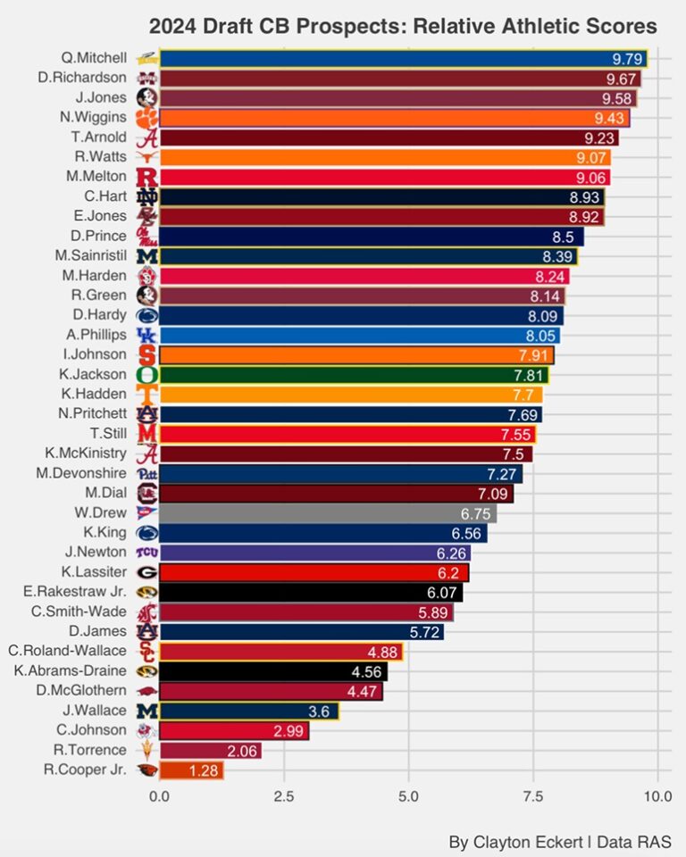 2024 Draft CB Prospects Relative Athletic Scores (RAS) Combine