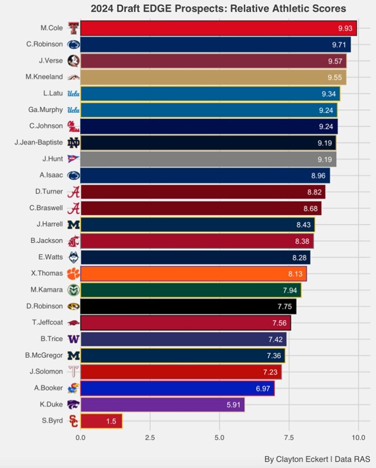 2024 Draft EDGE Prospects Relative Athletic Scores (RAS) Combine