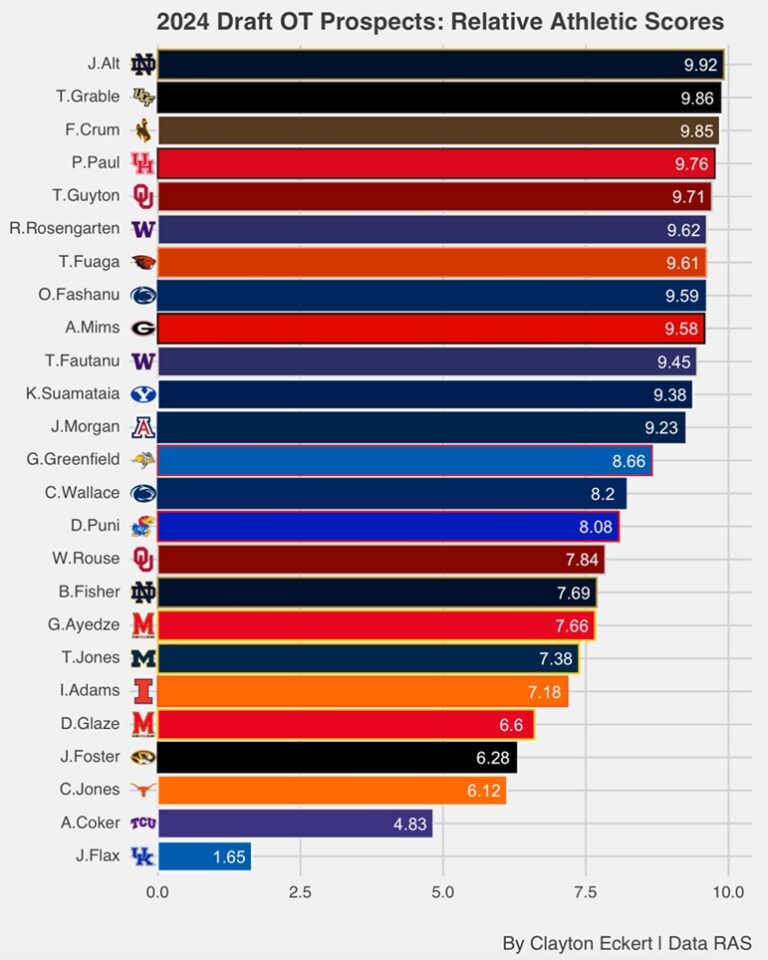 2024 NFL Draft OT Prospects Relative Athletic Scores (RAS) Combine