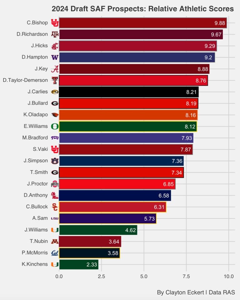 2024 NFL Draft Safety Prospects Relative Athletic Scores (RAS