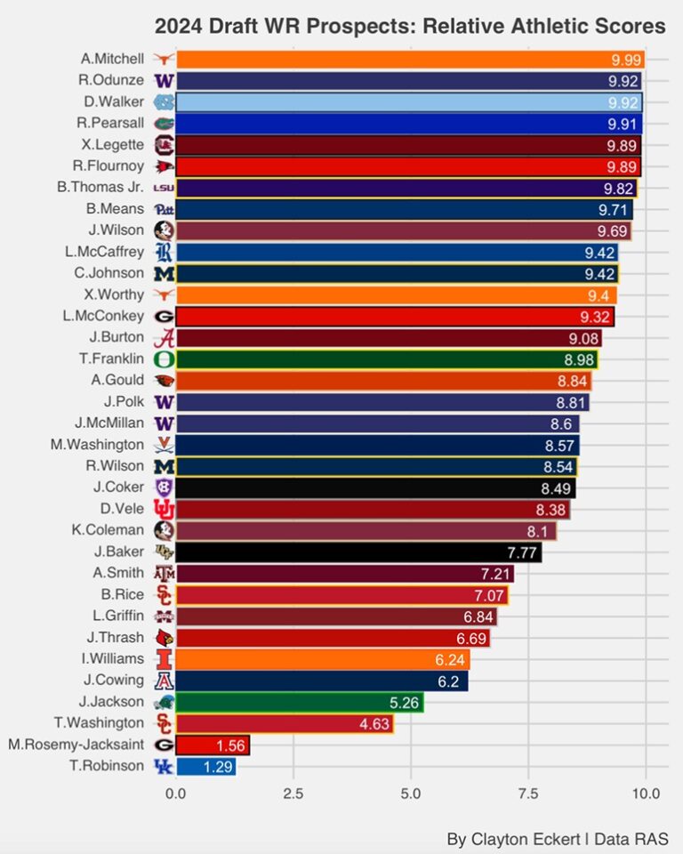 2024 Draft WR Prospects Relative Athletic Scores (RAS) Combine