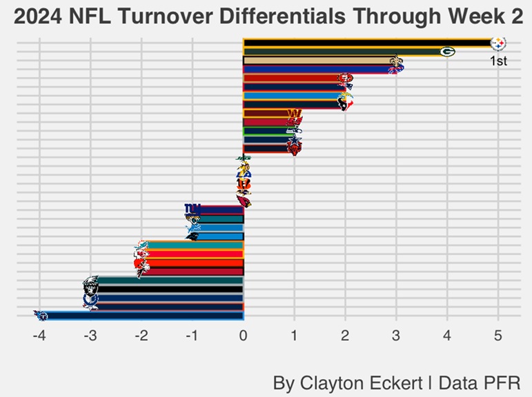 2024 NFL Turnover Differentials Through Week 2 Steelers Depot