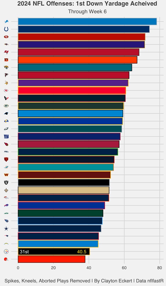 Steelers Offense Has A First Down Downside By way of Week 6