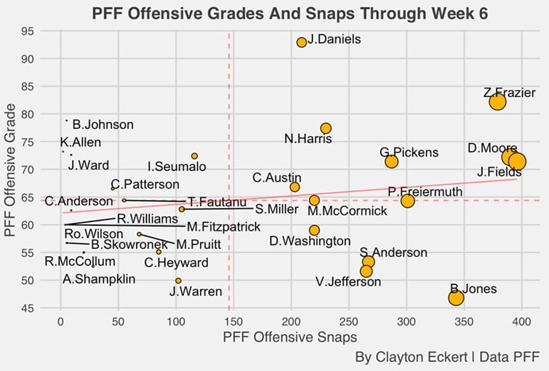 Steelers PFF Grades And Whole Snaps By way of Week 6