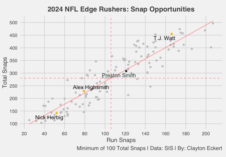 2024 Steelers Commerce Acquisition: EDGE Preston Smith 2024 Run Protection Knowledge