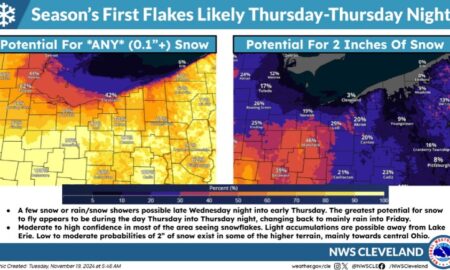 Cleveland Weather