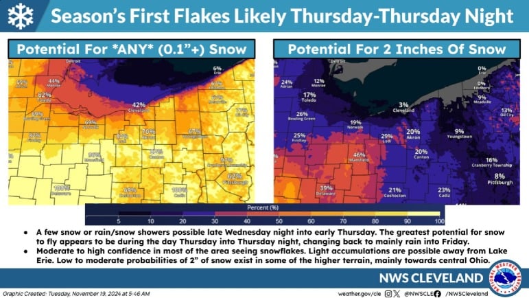 Cleveland Weather