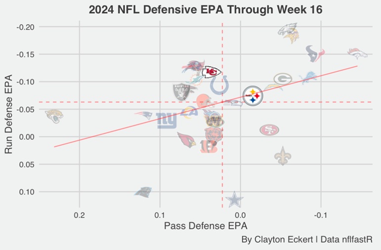 2024 nfl defensive epa through week 16 chiefs