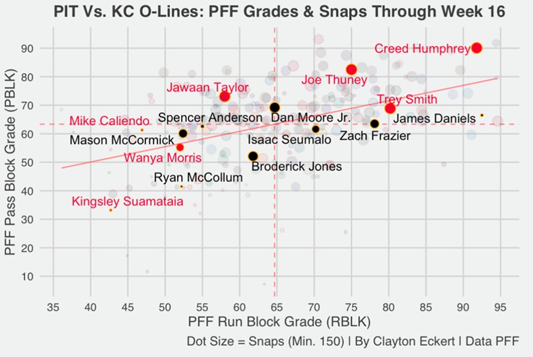 2024 pit kc olines pff grades snaps week 17 chiefs