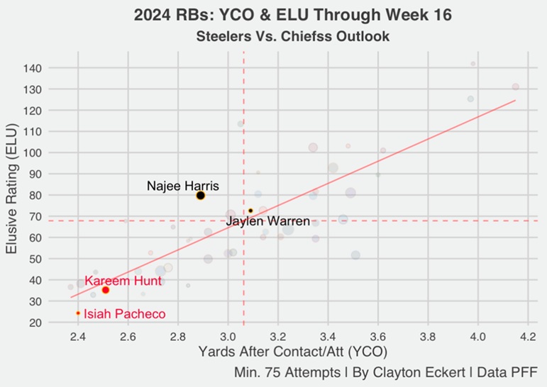 2024 rbs yco elu through week 16 chiefs