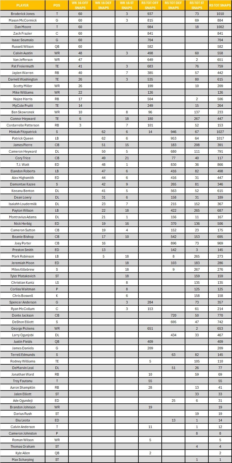 2024 steelers week 16 pff snaps totals ravens