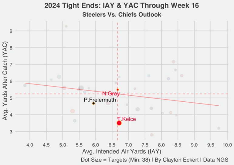 2024 tes iay yac through week 16 chiefs