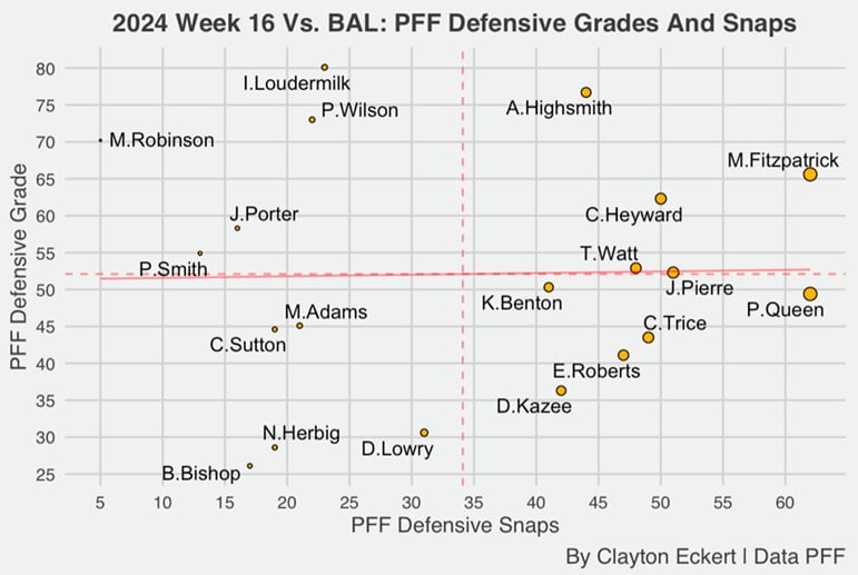 2024 week 16 pff snaps defensive grades ravens