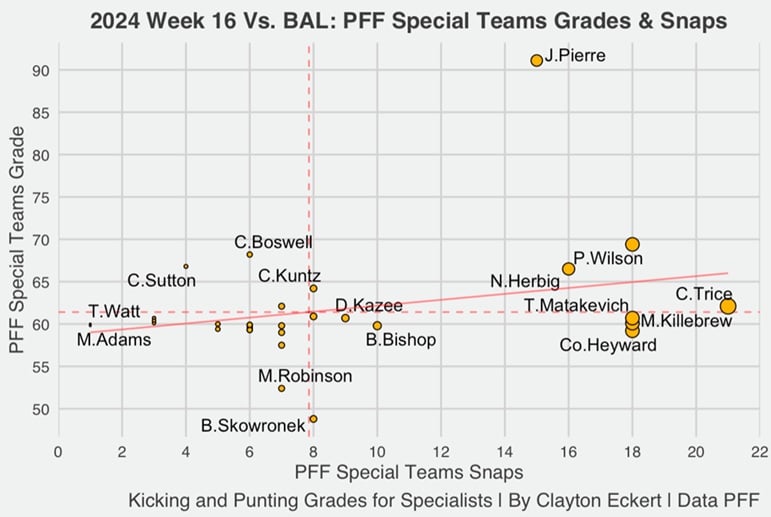 2024 week 16 pff snaps special grades ravens