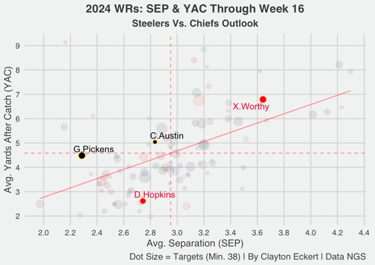 2024 wrs sep yac through week 16 chiefs