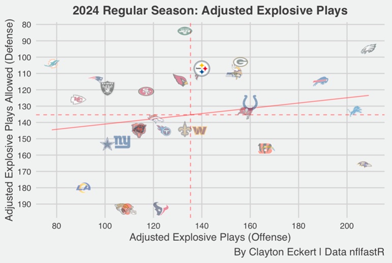 2024 regular season adjusted explosive plays