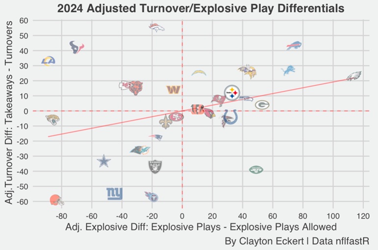 2024 regular season adjusted turnover explosive play differentials