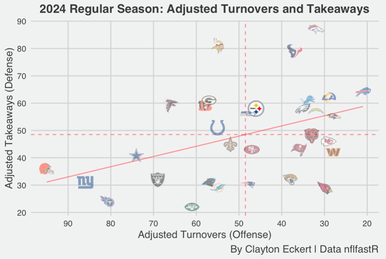 2024 regular season adjusted turnovers takeaways