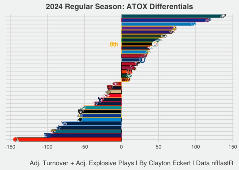 2024 regular season atox differentials