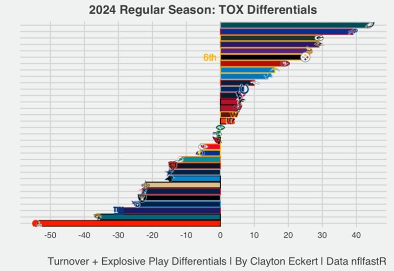 2024 regular season tox differentials