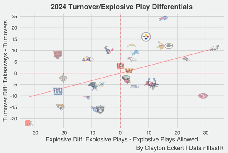 2024 regular season turnover explosive play differentials