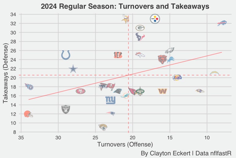 2024 regular season turnovers takeaways